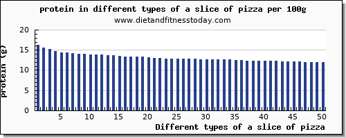 a slice of pizza protein per 100g
